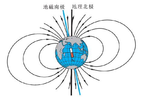 地磁方向